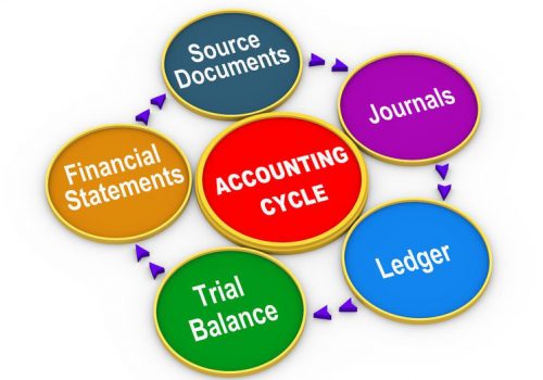 Accounting Cycle, Accounts, Corporation Tax In Bromley, Kent, London And Nationwide