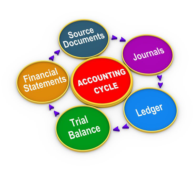 Accounting cycle, Accounts, corporation tax in Bromley, Kent, London and nationwide